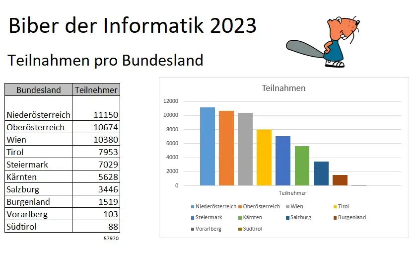 Biber Wettbewerb Statistik: Anzahl der Teilnehmer*innen nach Bundesland: Niederösterreich: 11150, Oberösterreich: 10674, Wien: 10380, Tirol: 7953, Steiermark: 7029, Kärnten:	5628, Salzburg: 3446, Burgenland: 1519, Vorarlberg: 103, Südtirol: 88