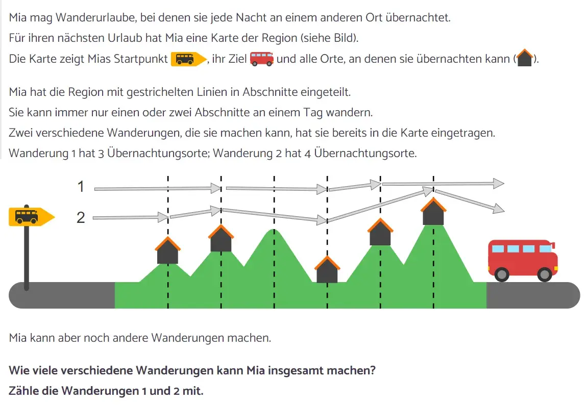 Grafik: Biber Beispiel: Mia mag Wanderurlaube, bei denen sie jede Nacht an einem anderen Ort übernachtet. Für ihren nächsten Urlaub hat Mia eine Karte der Region. Die Karte zeigt Mias Startpunk, ihr Ziel und alle Orte, an denen sie übernachten kann. Mia hat die Region mit gestrichelten Linien in Abschnitte eingetelt. Sie kann immer nur einen oder zwei Abschnitte an einem Tag wandern. Zwei verschiedene Wanderungen, die sie machen kann, hat sie bereits in die Karte eingetragen.