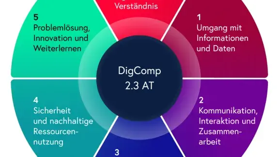 Nationaler Kompetenzrahmen DigComp 2.3 AT die Bereiche 